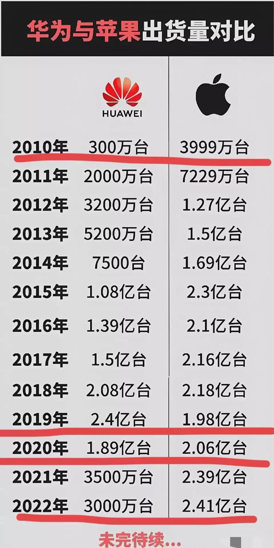 看完近十年华为与苹果出货量对比，你就明白为何老美要想尽办法制裁它而不是其它家：
