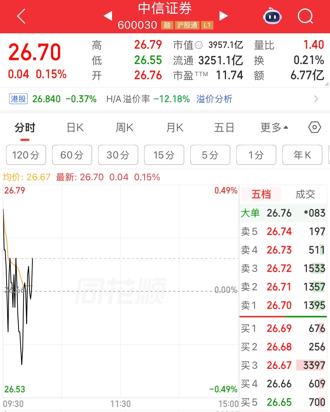 中信证券说：我要给券商争气。券商，起来，不愿做奴隶的人们，起来。 