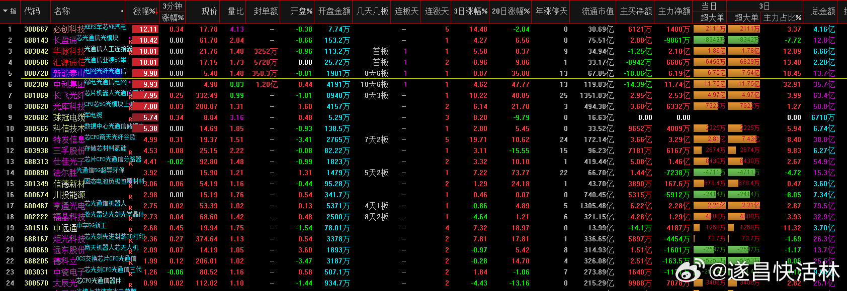 a股光通信 光通信1板：汇源通信、中利集团、华脉科技事件：英伟达投资20亿美元与