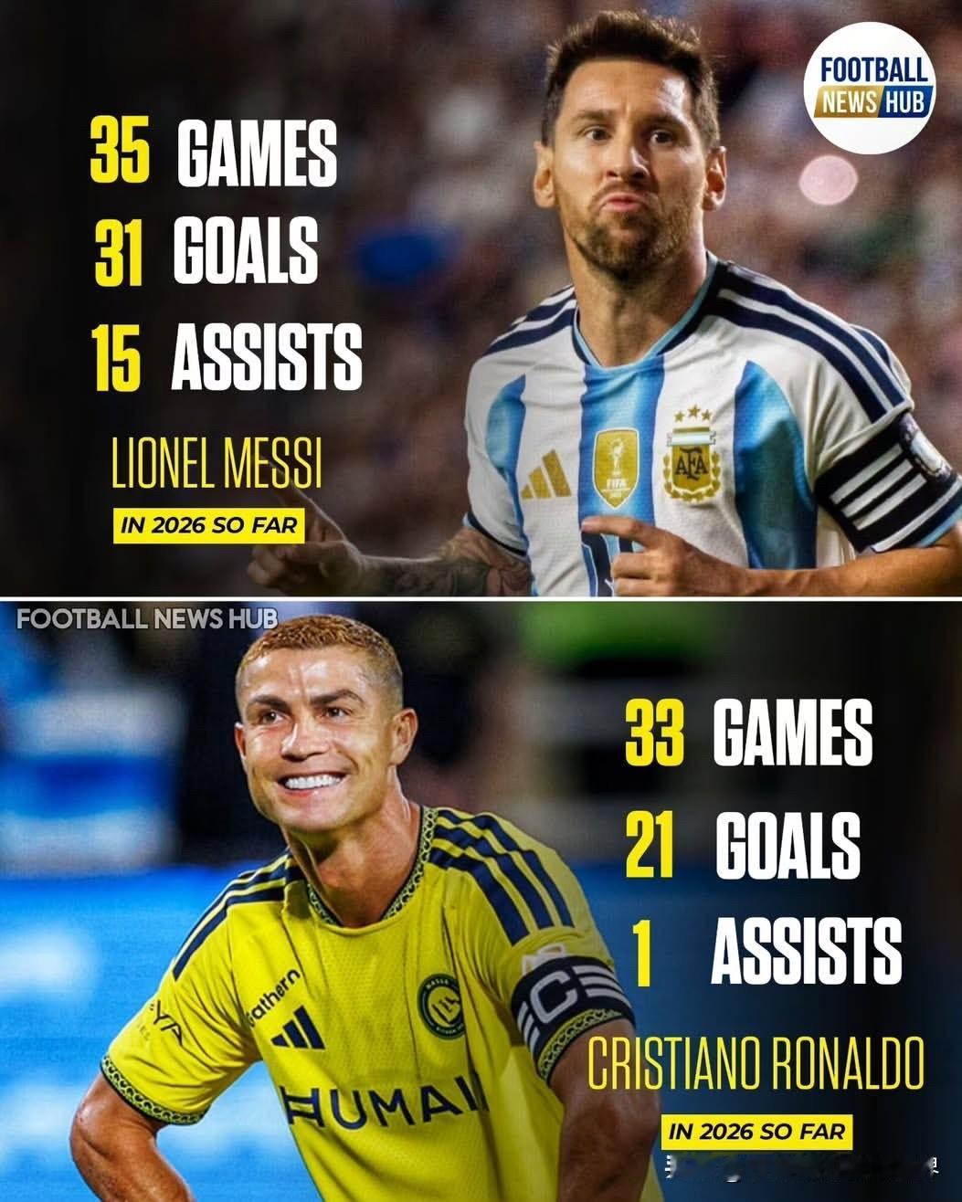 🇦🇷 莱昂内尔·梅西 2026年迄今数据：
👕 — 35场比赛
⚽ — 3