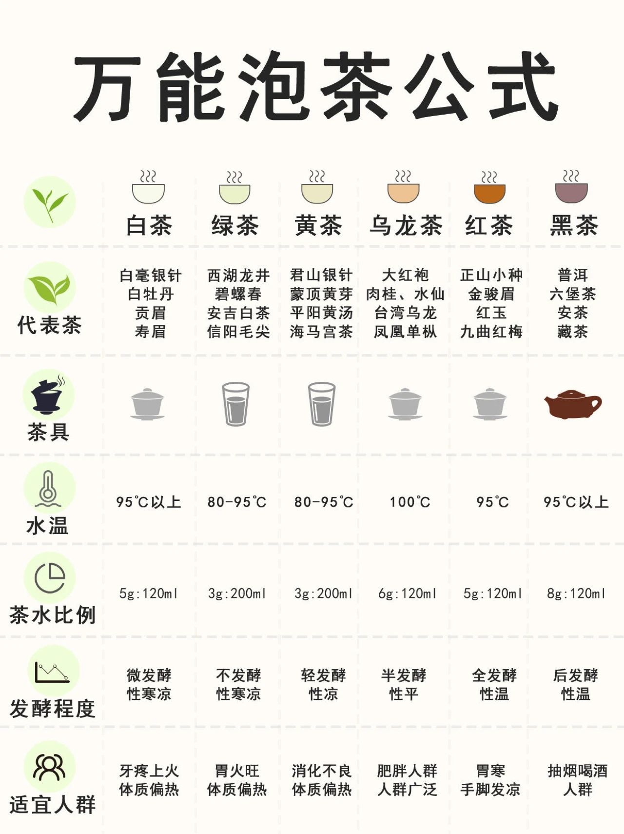 万能泡茶公式。白茶 选器：盖碗 水温：95℃以上 投茶量：5g:120...