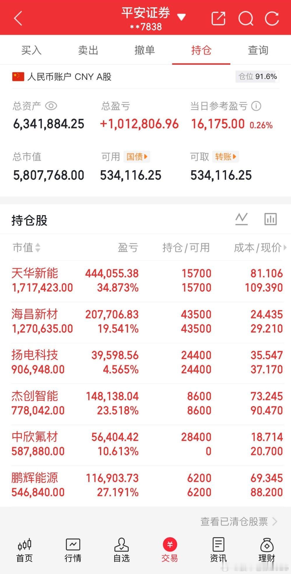 5🈷️开门红今日早盘进$中欣氟材(SZ002915)$ 新建：$中欣氟材(SZ