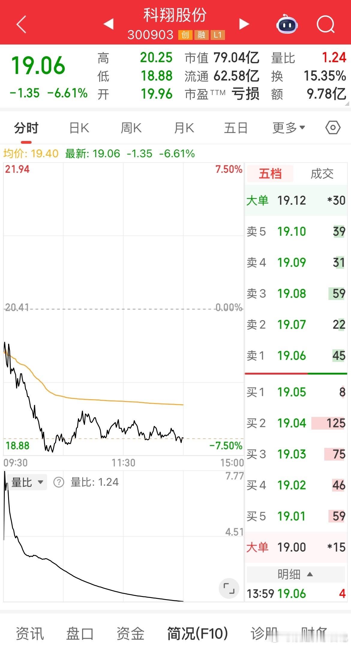 科翔股份，觉得明天能反包的留下178！ 