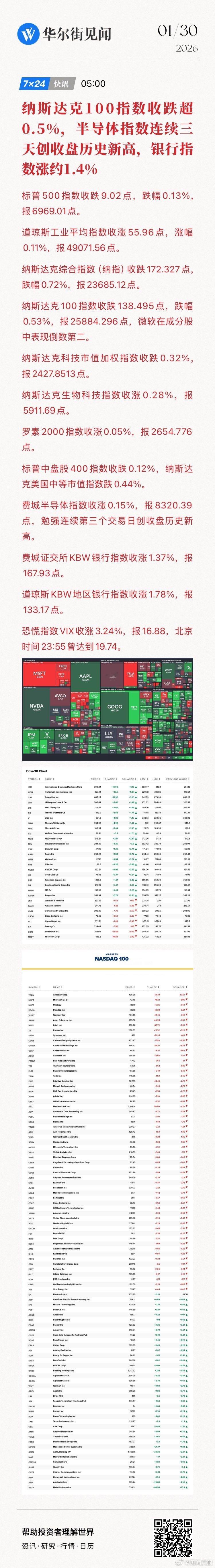 纳斯达克100指数收跌超0.5%，半导体指数连续三天创收盘历史新高，银行指数涨约