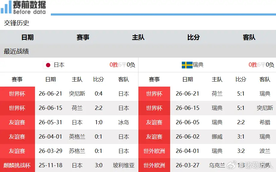 小组头名争夺战打响！荷兰大胜弱旅突尼斯，日本从容迎战瑞典北京时间6月26日7点，