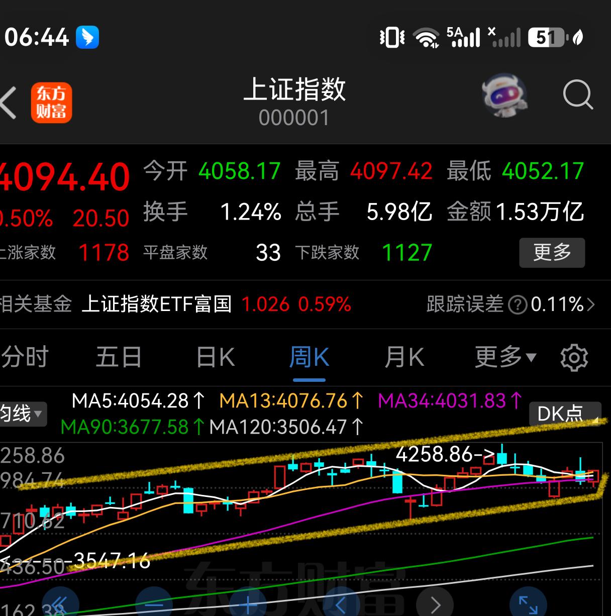 今天，上证指数将走上突破前高（约4258点）的反弹之路。

 当前位置与关键阻力