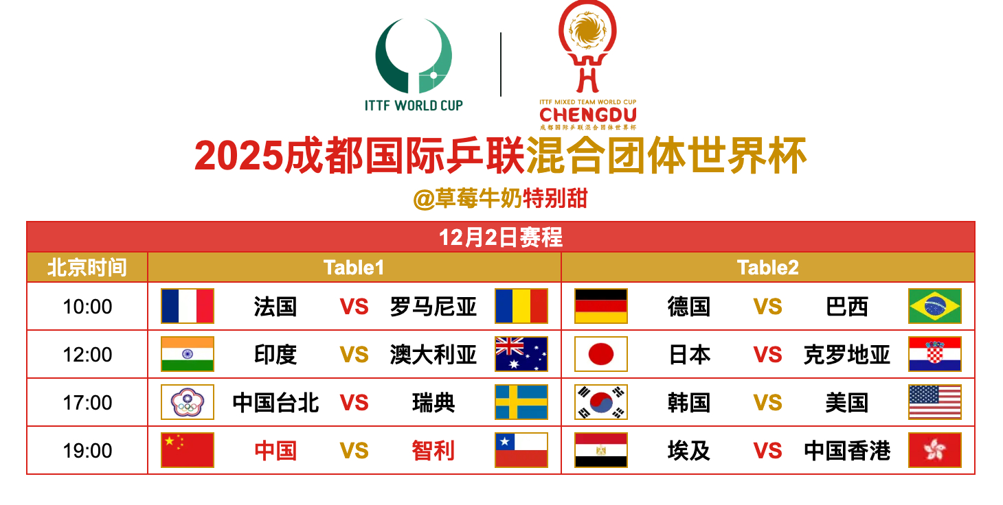 2025成都国际乒联混合团体世界杯丨12月2日全日赛程19:00 T1 🇨🇳
