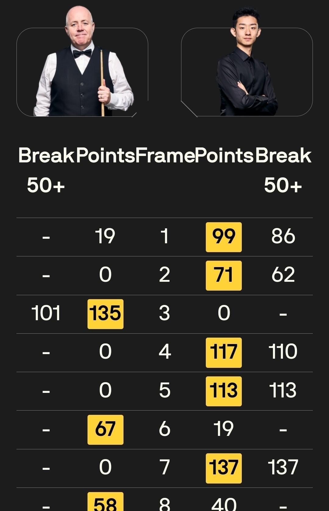 吴宜泽在南京国锦赛与希金斯的决赛首阶段较量中，凭5-4的领先优势让外界焦点又一次