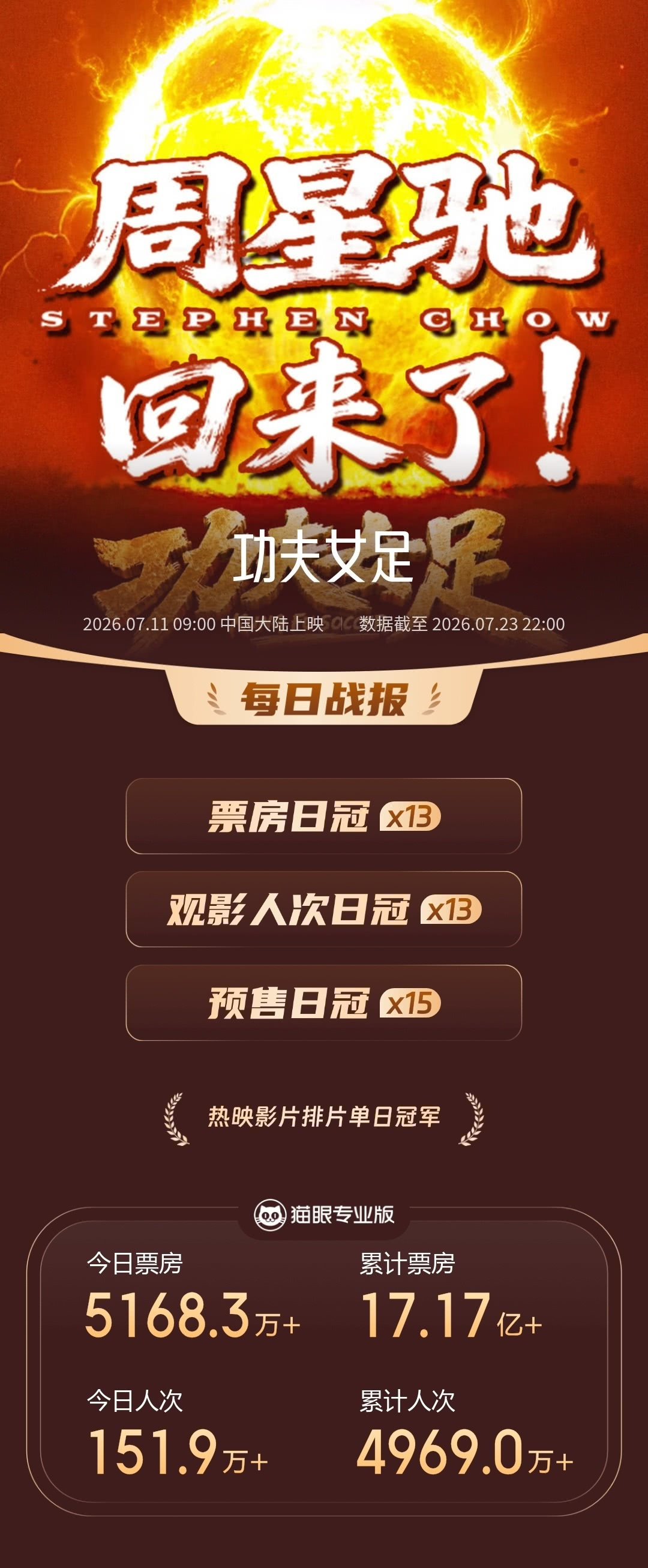 今天两部影片达成重磅成就↓《功夫女足》拿下13天日冠《四渡》4天上座率日冠 