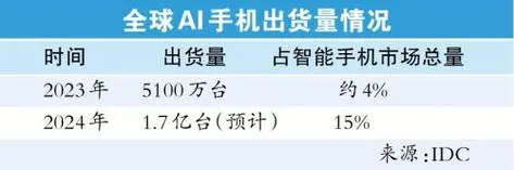 #AI手机引发换机潮需要几年#这个问题需要看AI的发展速度，以及人们对AI的接受