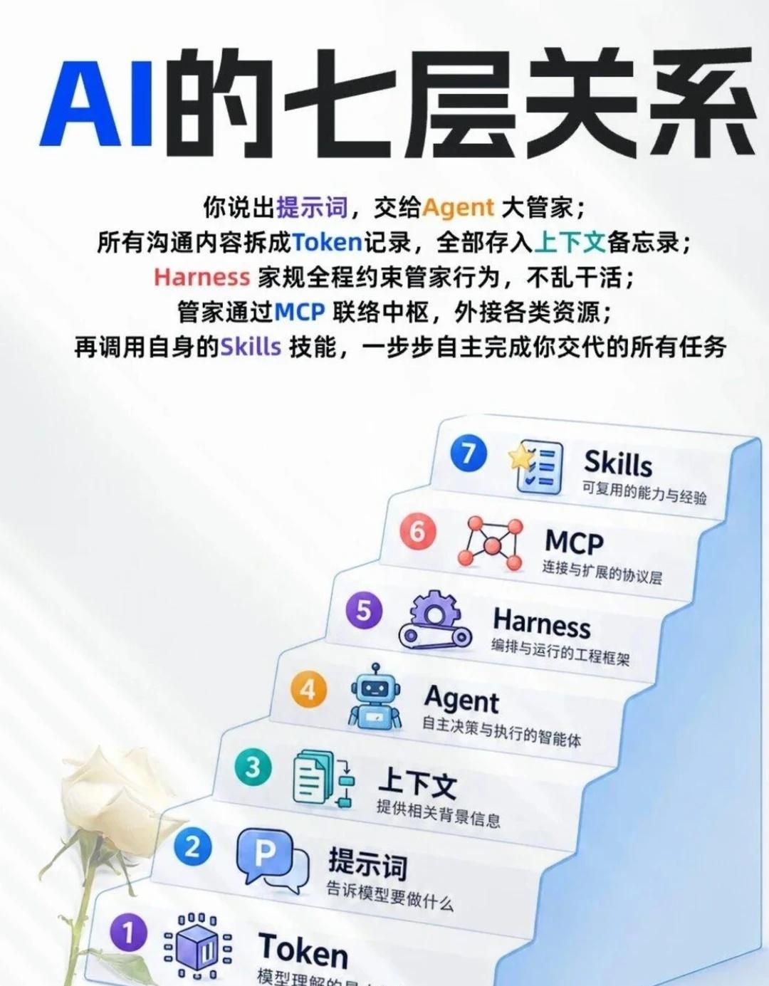 Ai的七层关系
办公神器howto AI反常识howto howto用AI手搓A
