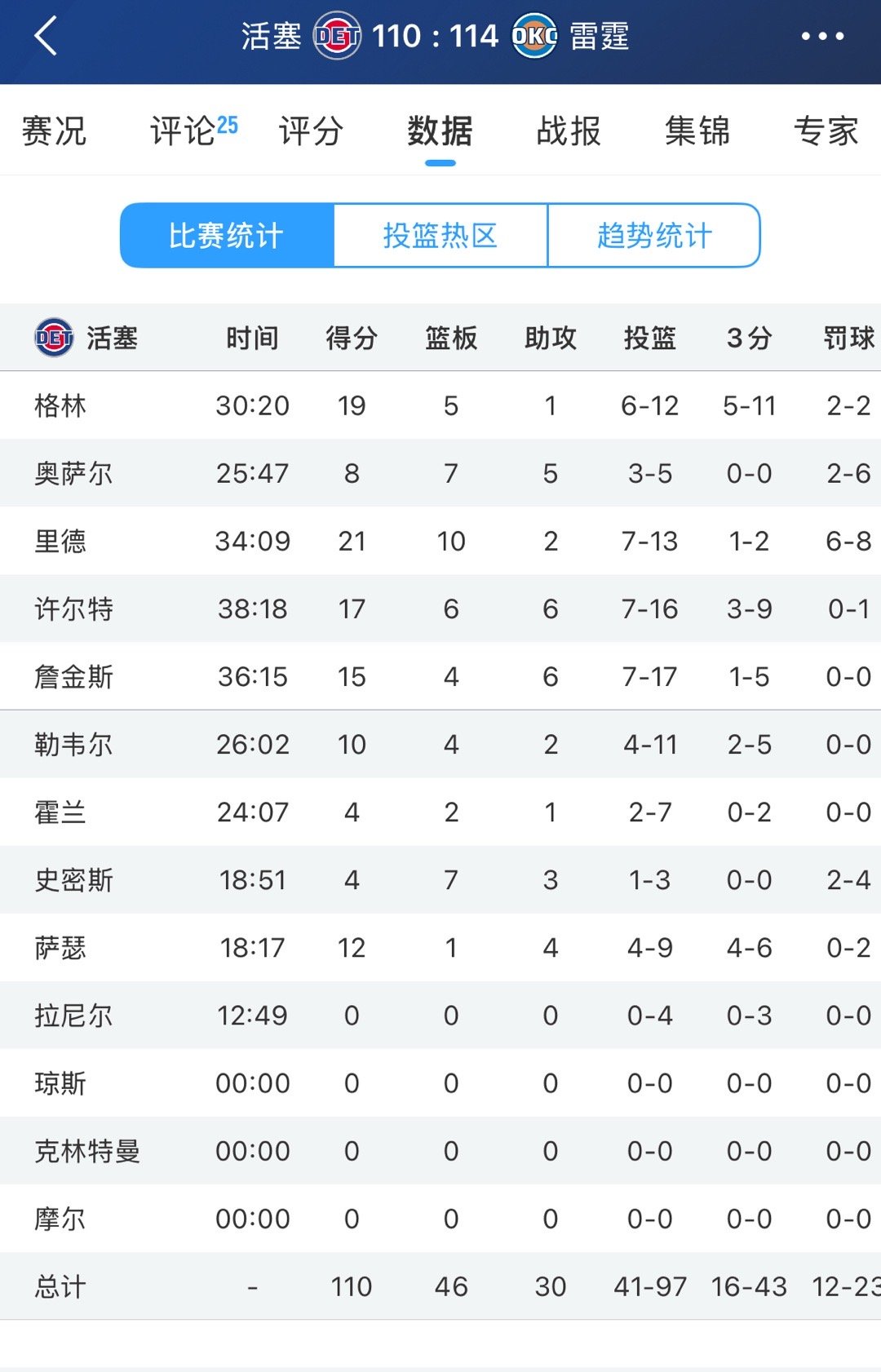 亚历山大狂轰47分！雷霆通过加时赢下这场东西部榜首对决活塞vs雷霆