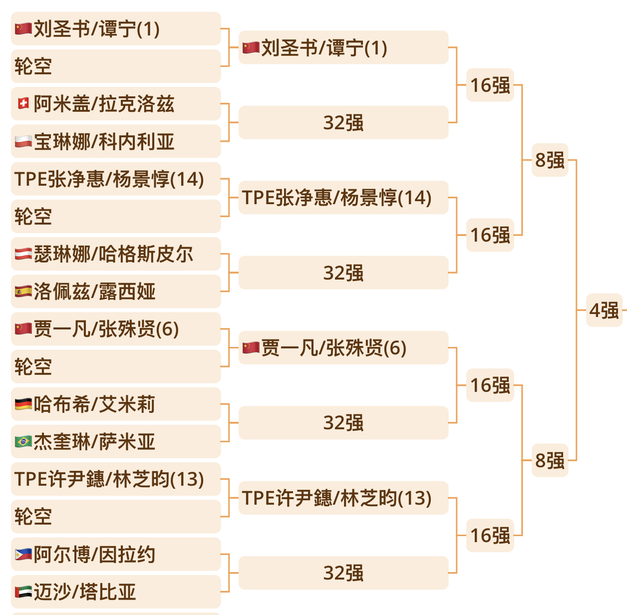 哪对女双可以在这个1/4区突围[举手] ​​​