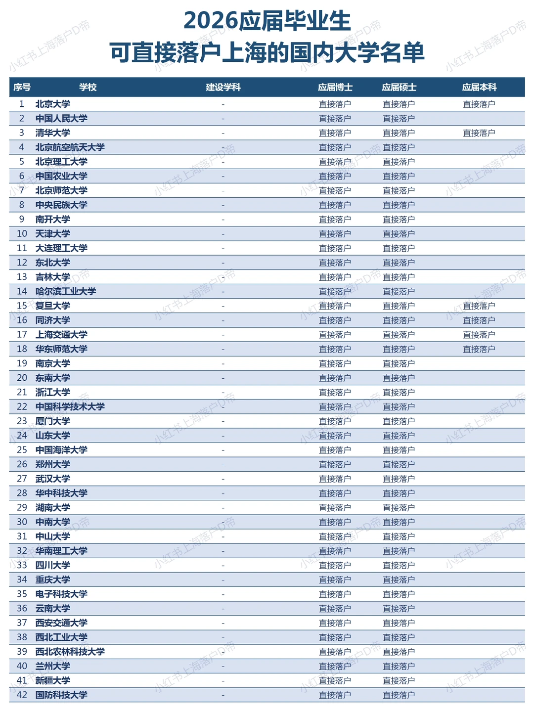 这些高校的应届毕业生，可直接落户上海！
