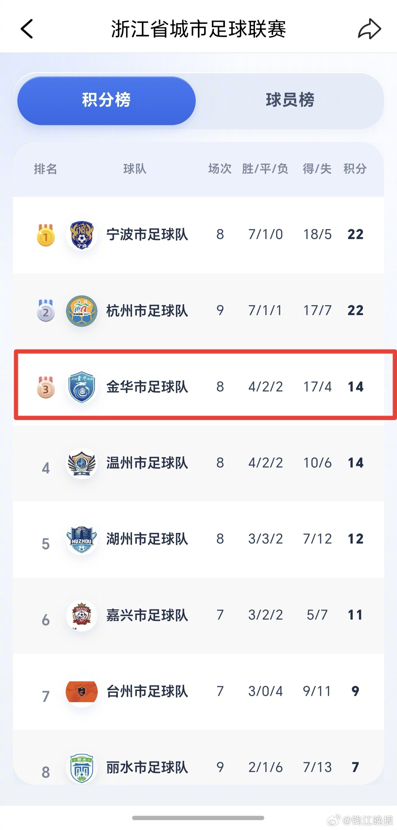 【6球大胜！#吴越杯金华队跃居积分榜第3#】5月16日，2026浙江省城市足球联