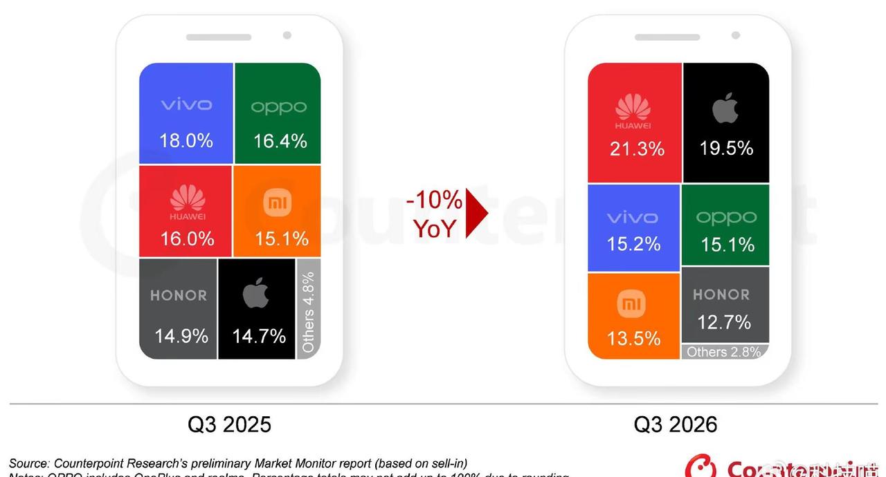 华为：1256.8万台（21.3%）2 苹果：1150.6万台（19.5%）3 