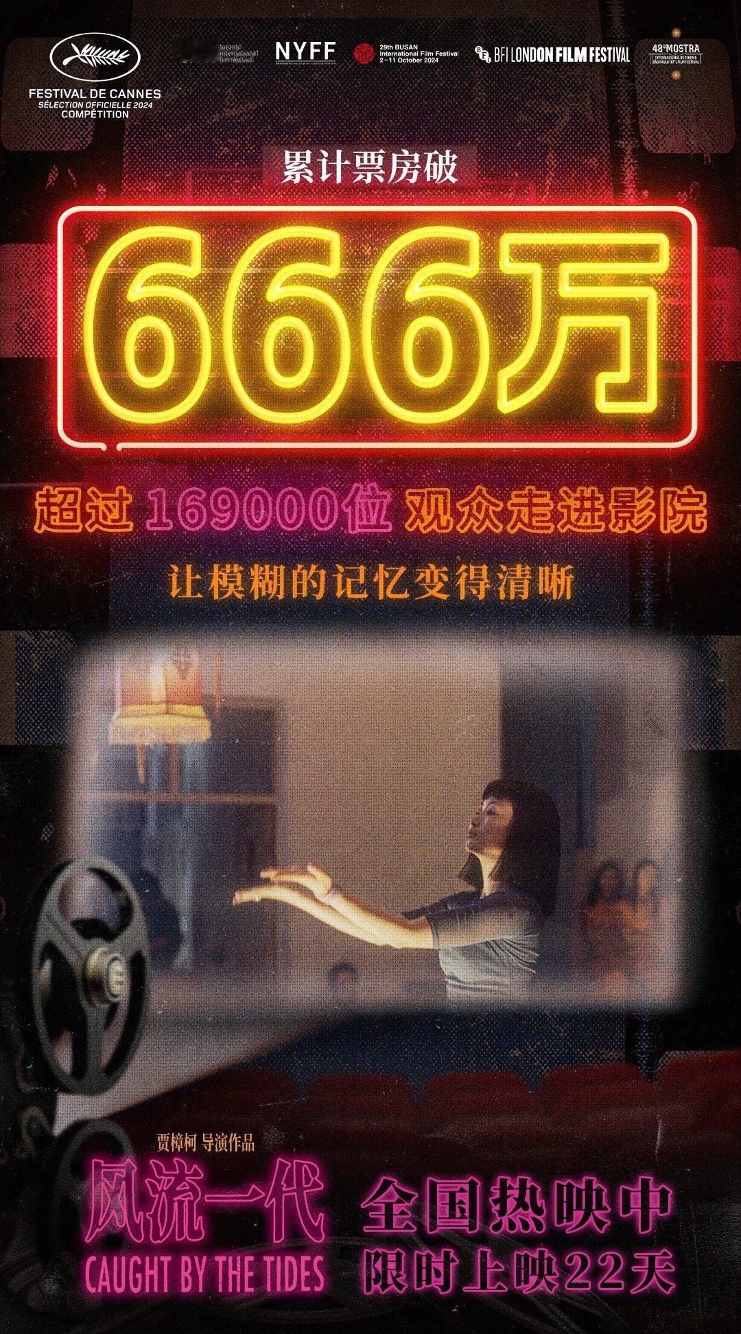 由贾樟柯执导、赵涛主演的时代爱情片《风流一代》累计票房破666万，观影人数超过1