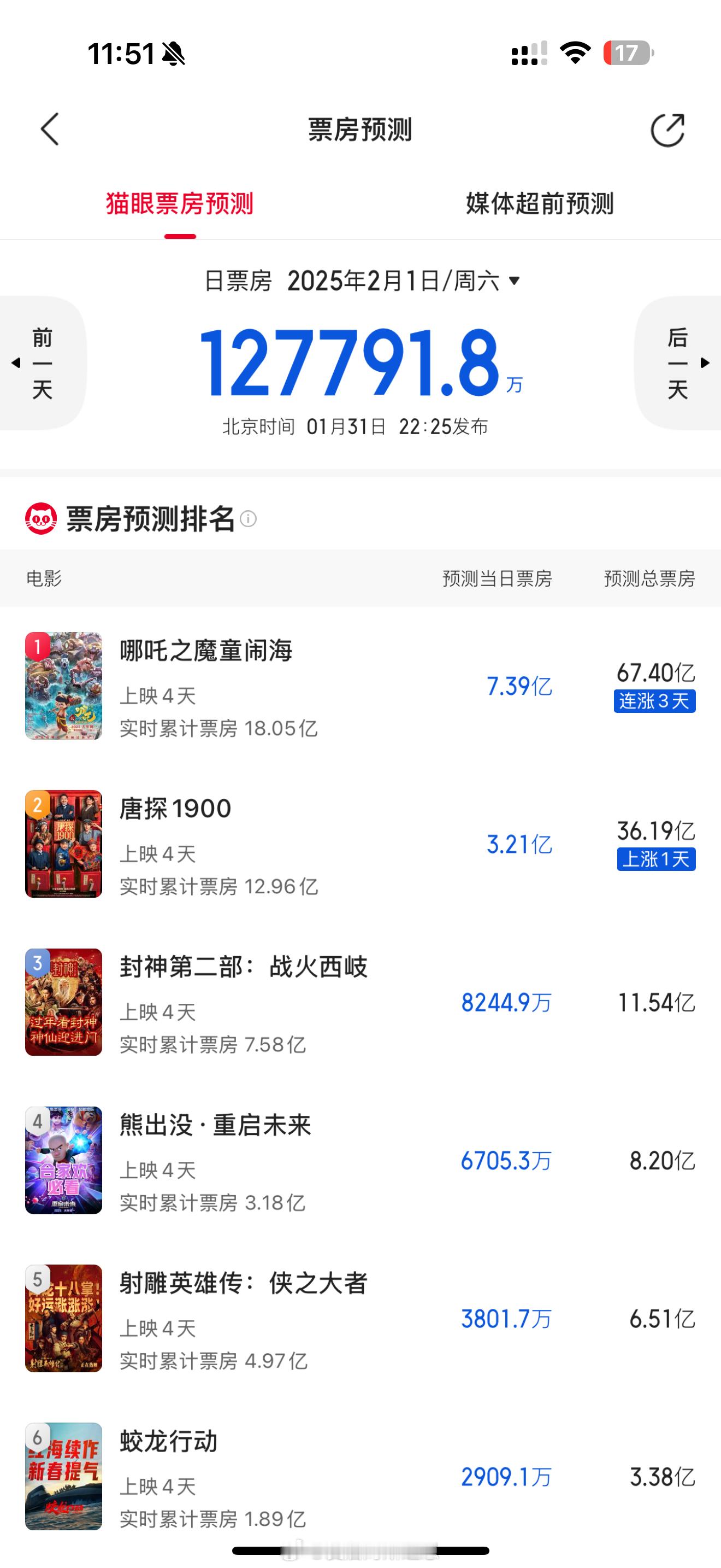 《哪吒之魔童闹海》今日票房6.13亿，预测内地总票房67.40亿了，两天后冲击影