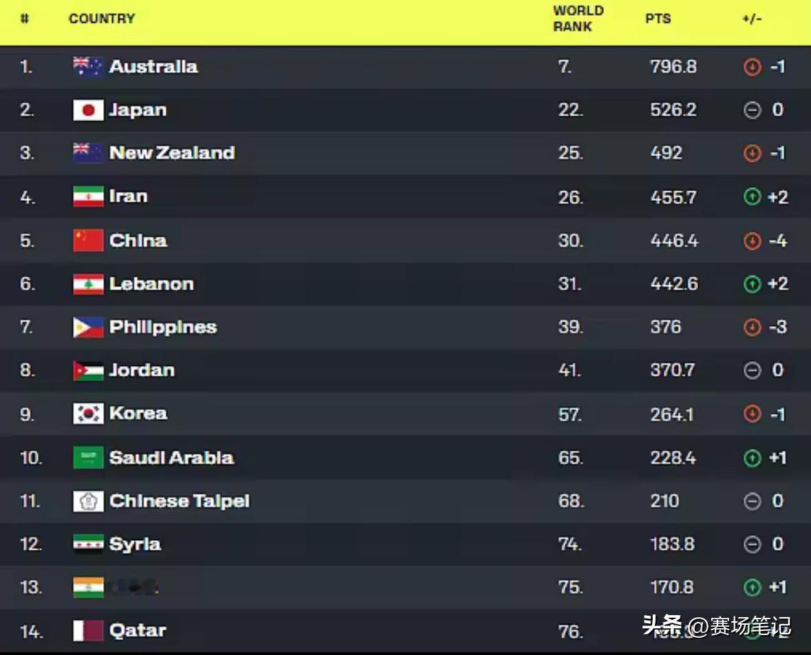 根据国际篮联（FIBA）于今日（8月18日）官方更新的亚洲和大洋洲男篮实力排名，