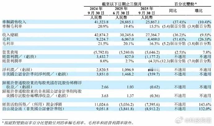 理想汽车发布25年Q3财报理想这次财报数据确实亮眼，卖得好不是没道理的。因为他们