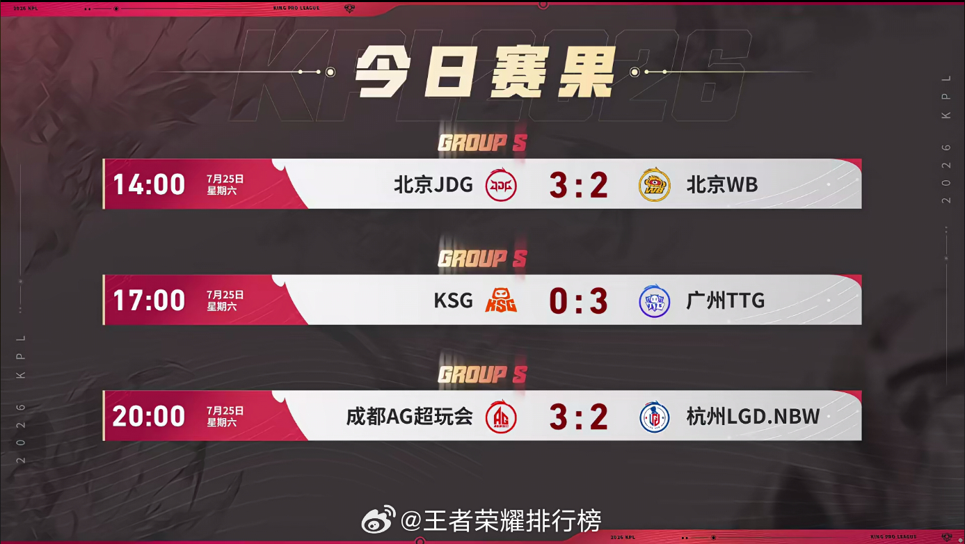 S组第二轮大结局本轮赛程看点满满！TTG再取零封，JDG、AG同日完成让二追三，