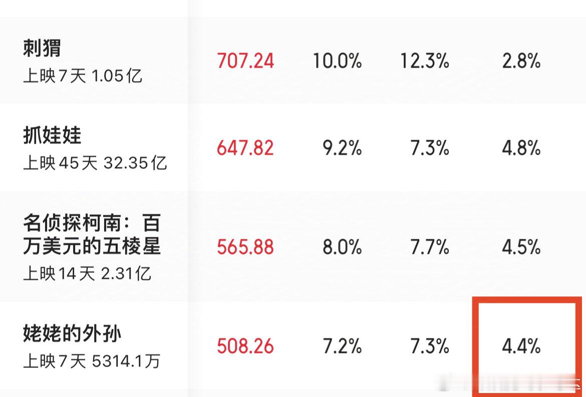 电影《姥姥的外孙》上座率29日：4.4％30日：6.2％增长趋势向好，好电影值得
