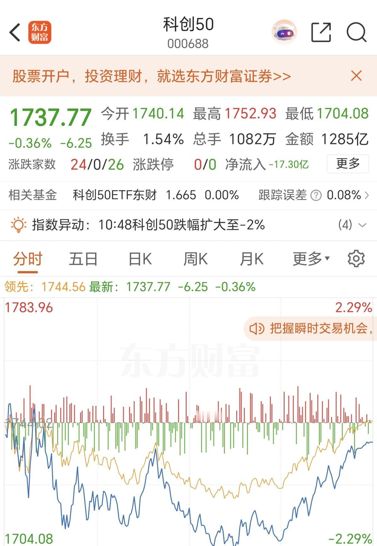 早上看盘的时候，科创50都已经跌了1个多点了，想着今天没啥戏，认亏！可收盘了打开