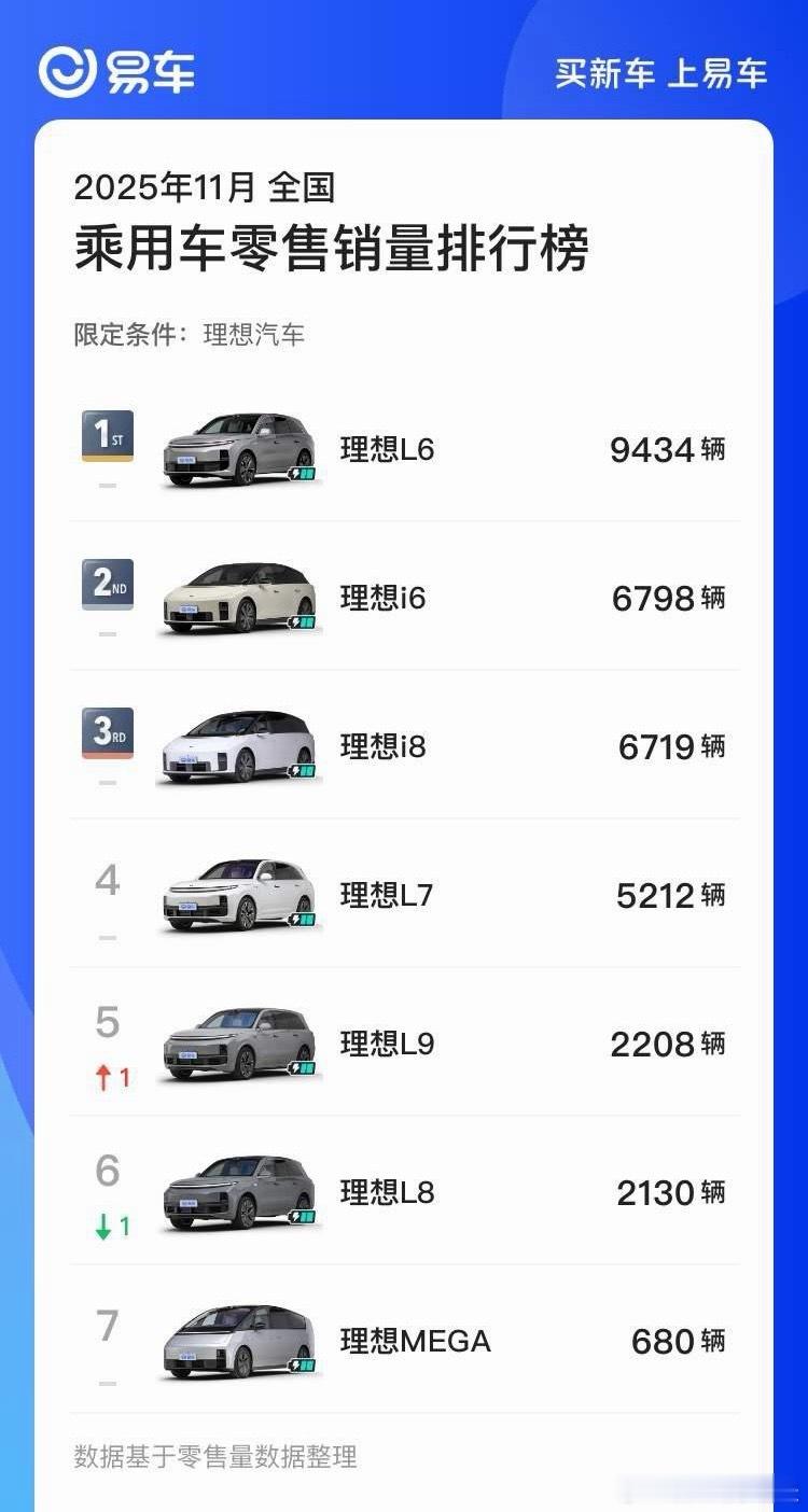 理想 i6 这个交付量，也难怪赶紧推换电池的方案i8比想象中更好，环比还涨了约1