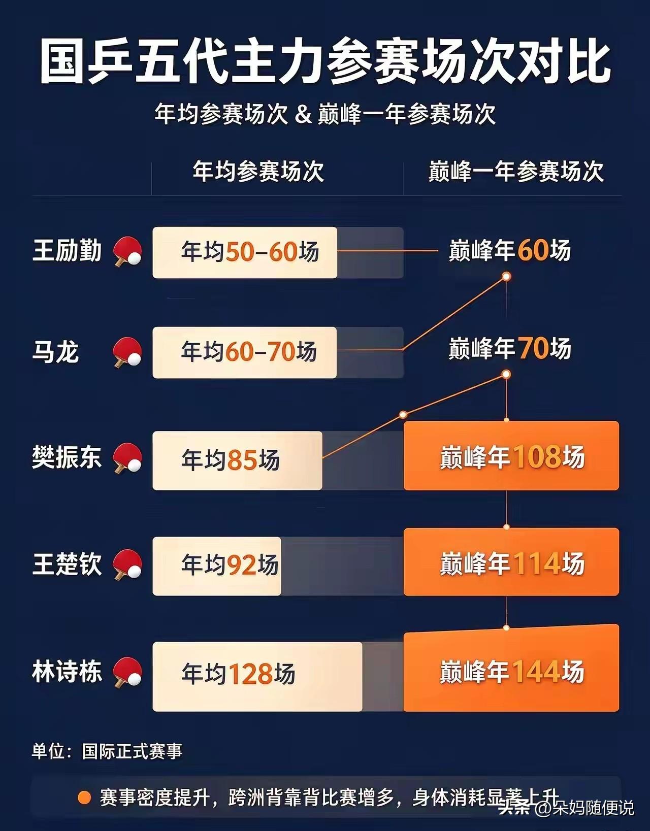 终于看到了一篇真实的分析国乒主力职业寿命的文章了，从王励勤马龙到樊振东到王楚钦林