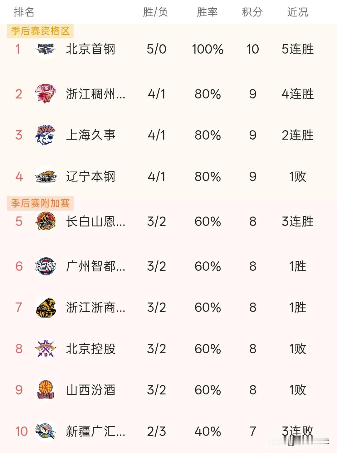 CBA第5轮积分榜丨北京队五战全胜排名榜首，场均净胜对手27分完全是独一档的存在