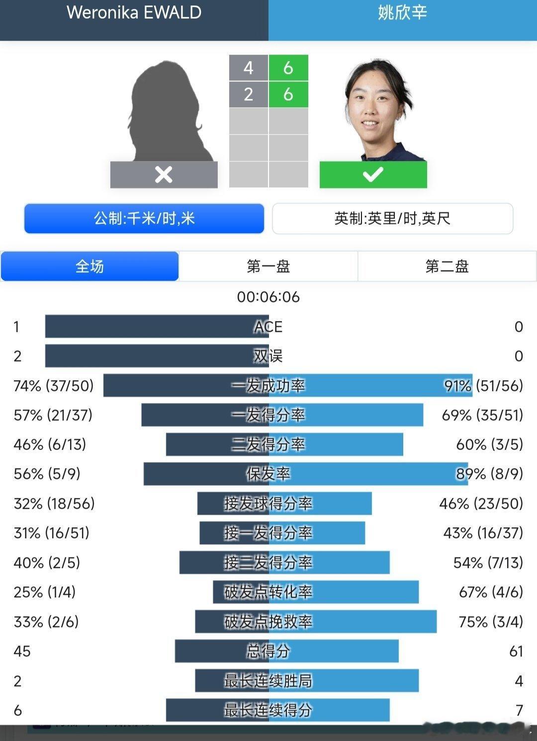 W50格勒诺布尔站🇫🇷资格赛决胜轮姚欣辛🇨🇳6-4/6-2战胜埃瓦尔德?
