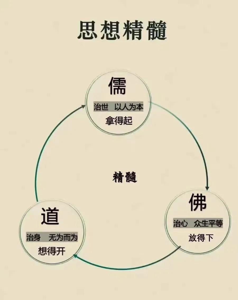 看截图
看看载图，略略了解“儒.释.道”三家的区别。