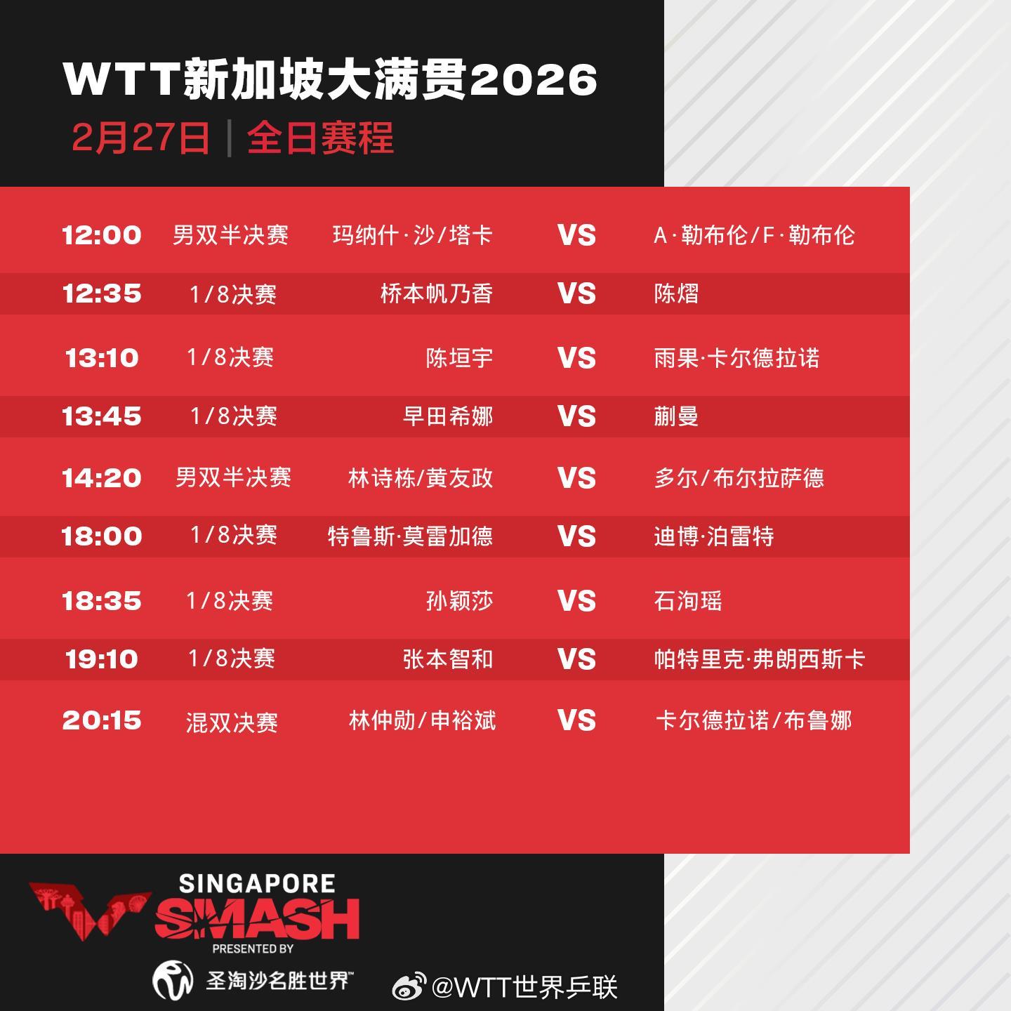 【#王楚钦等5名国乒选手晋级8强#】2026年WTT新加坡大满贯精彩继续，部分男