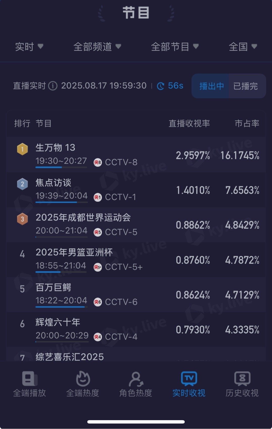 生万物刚开播第一集收视率就干到2.9了[流鼻血][流鼻血] ​​​