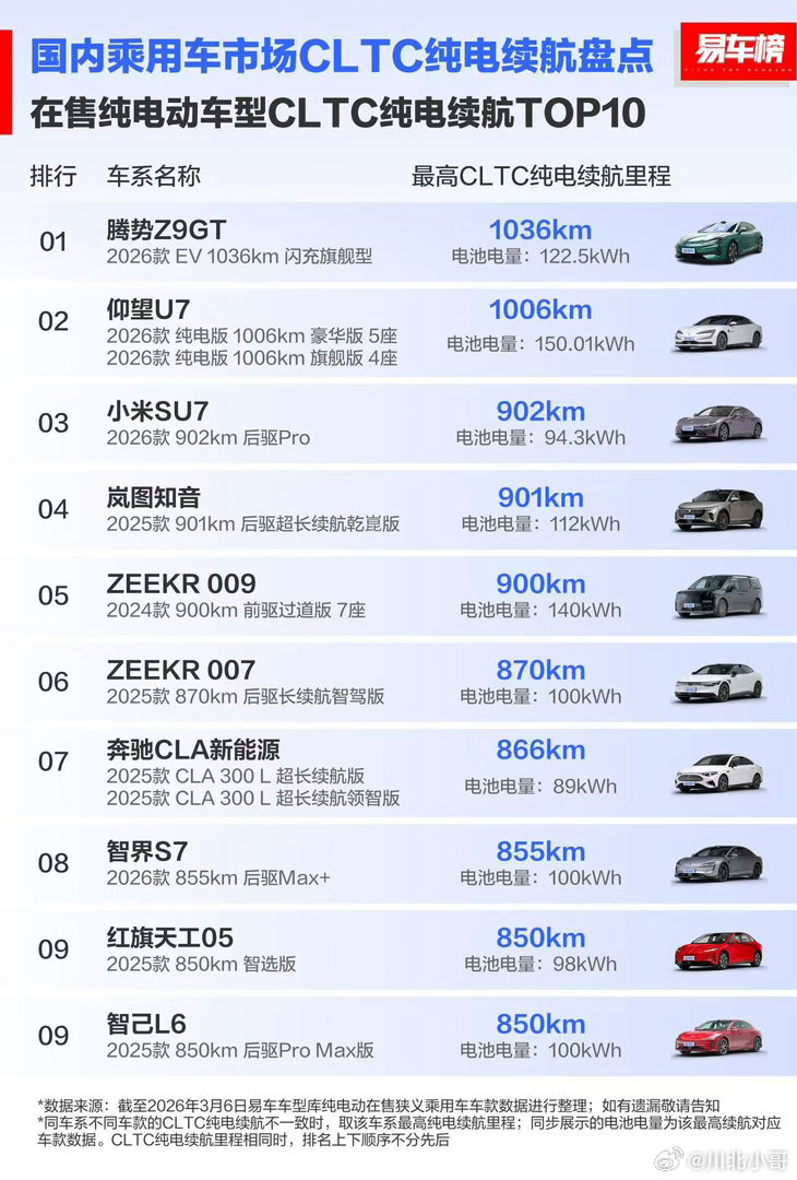 易车榜发布国内乘用车市场CLTC纯电续航盘点汽车资讯
