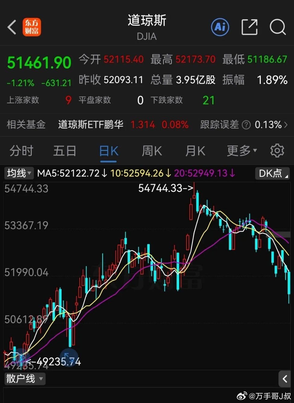 一早醒来，“蒙圈”了！居然来了个大利空！沃什首秀“放鹰”，降息交易一夜熄火，美股