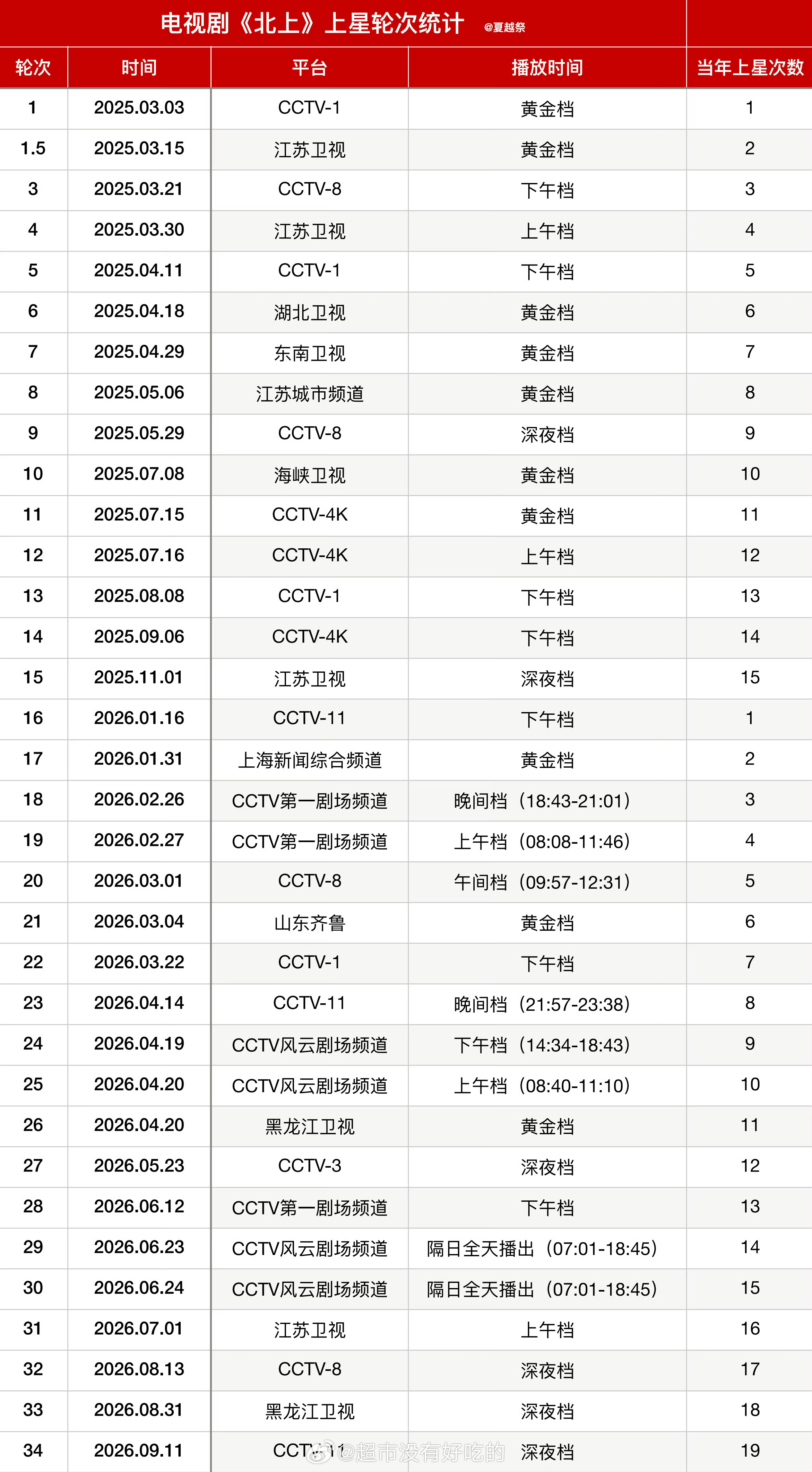 白鹿《北上》上星轮次来到第34轮了8月31日登陆黑龙江卫视，9月11日CCTV‑