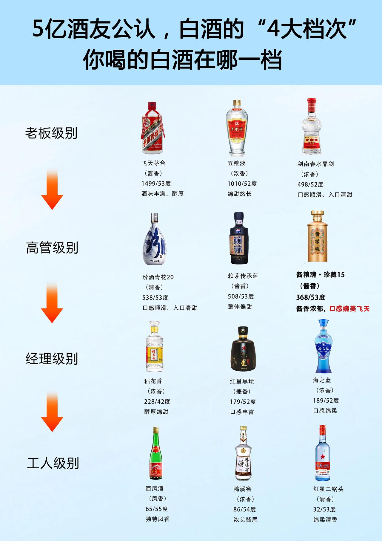 5亿酒友公认，白酒的“4大档次”，你喝的白酒在哪一档？快来看看吧

【老板级别】