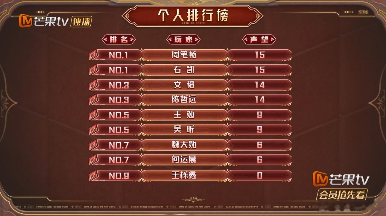 #周笔畅石凯魔方积分第一##周笔畅石凯积分第一# 周笔畅和石凯真的太值得这样子的