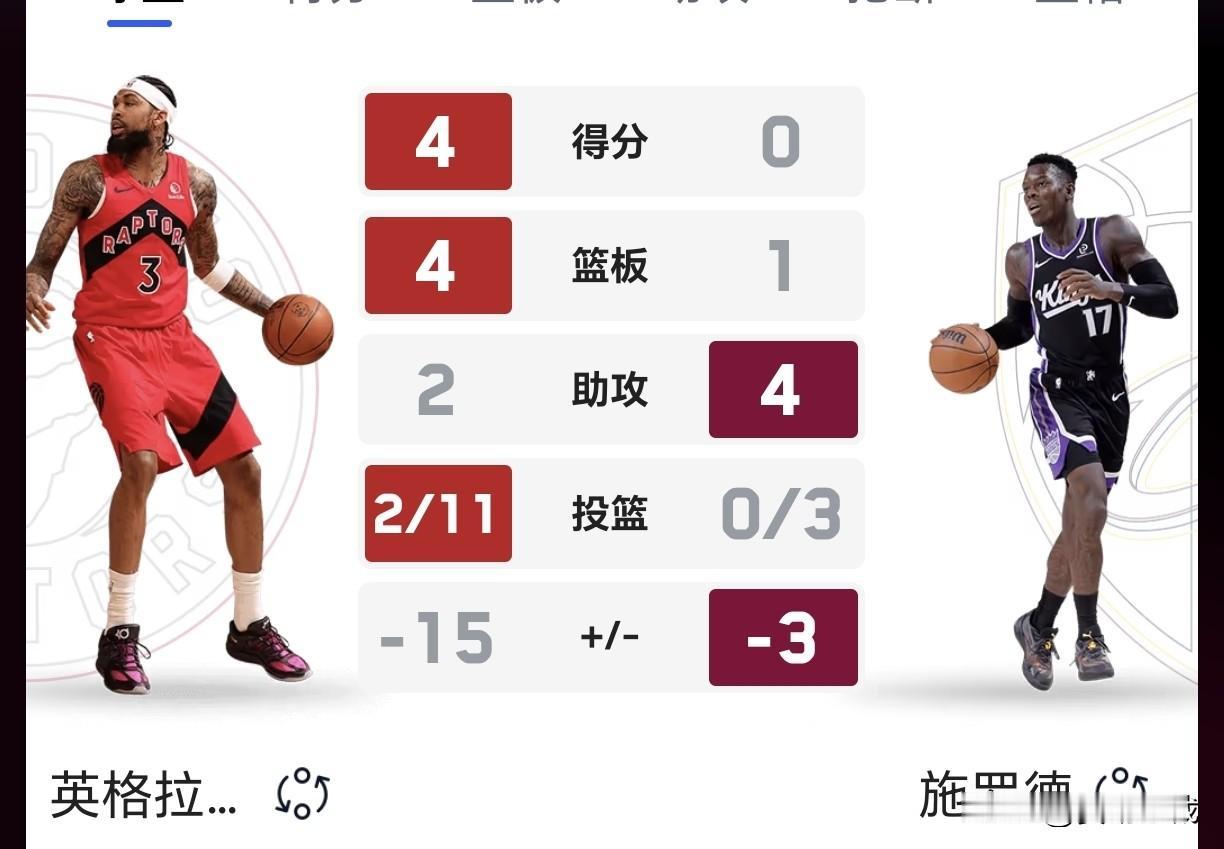 VS 骑士  
施罗德今天又得被MA！上场后一顿的挥霍骑士领先分，他就是主队的英