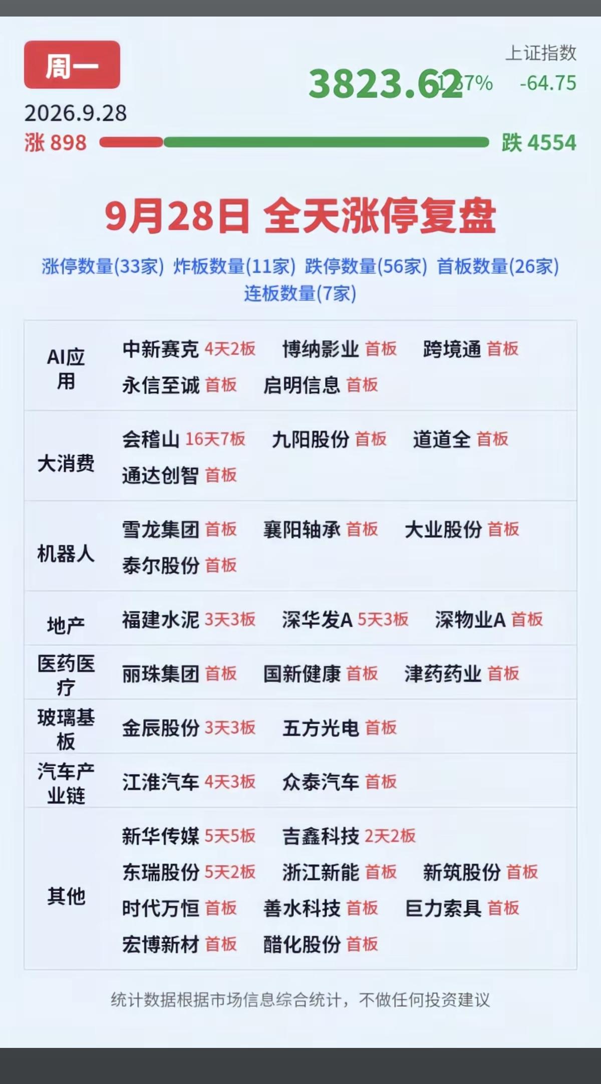 9.28周一  涨停板股票+题材+高度！

应用AI       5股涨停
大消