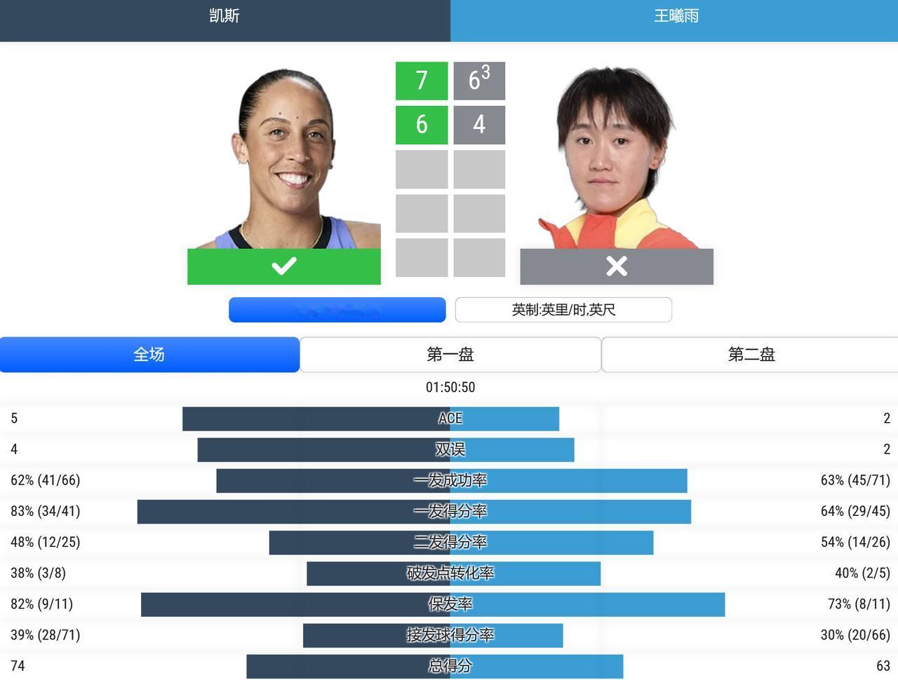 WTA1000赛辛辛那提站，女单第四轮，王曦雨6-7（3），4-6遗憾不敌前赛会