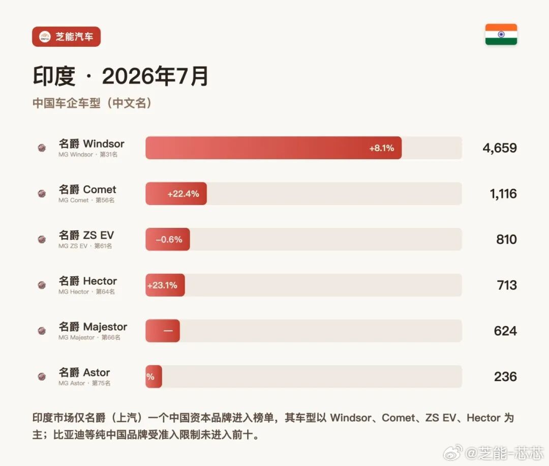 亚洲车市 | 印度2026年7月：46万辆、暴涨33.6%，中国品牌却只有名爵印