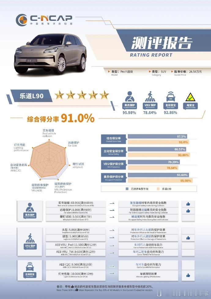 乐道 L90 获得 CNCAP 五星安全认证，综合得分率 91%，高于平均分87