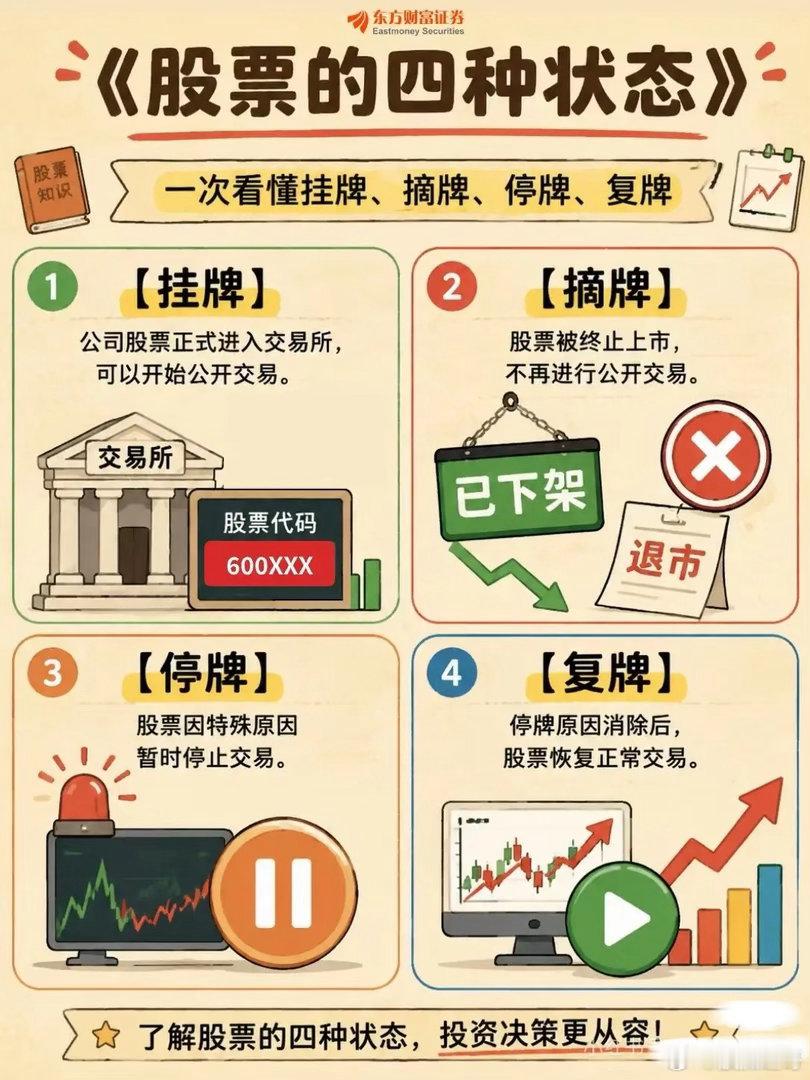 挂牌 = 股票正式上市交易的那一天摘牌 = 退市，从交易所“毕业”（或被劝退）停