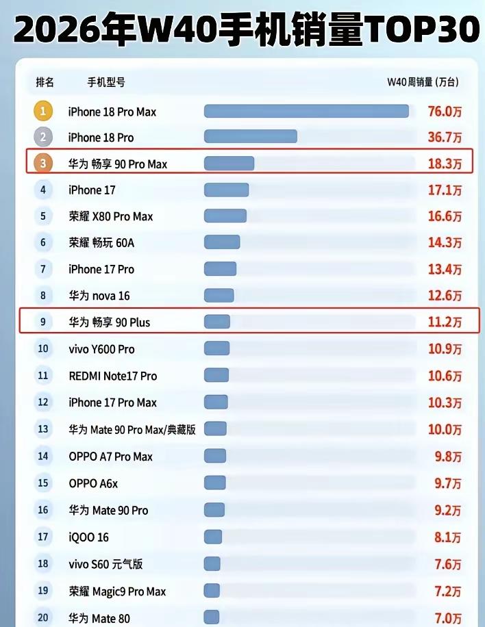 华为畅享90ProMax的热度还是不减啊！都发布快半年了还和iPhone18系列