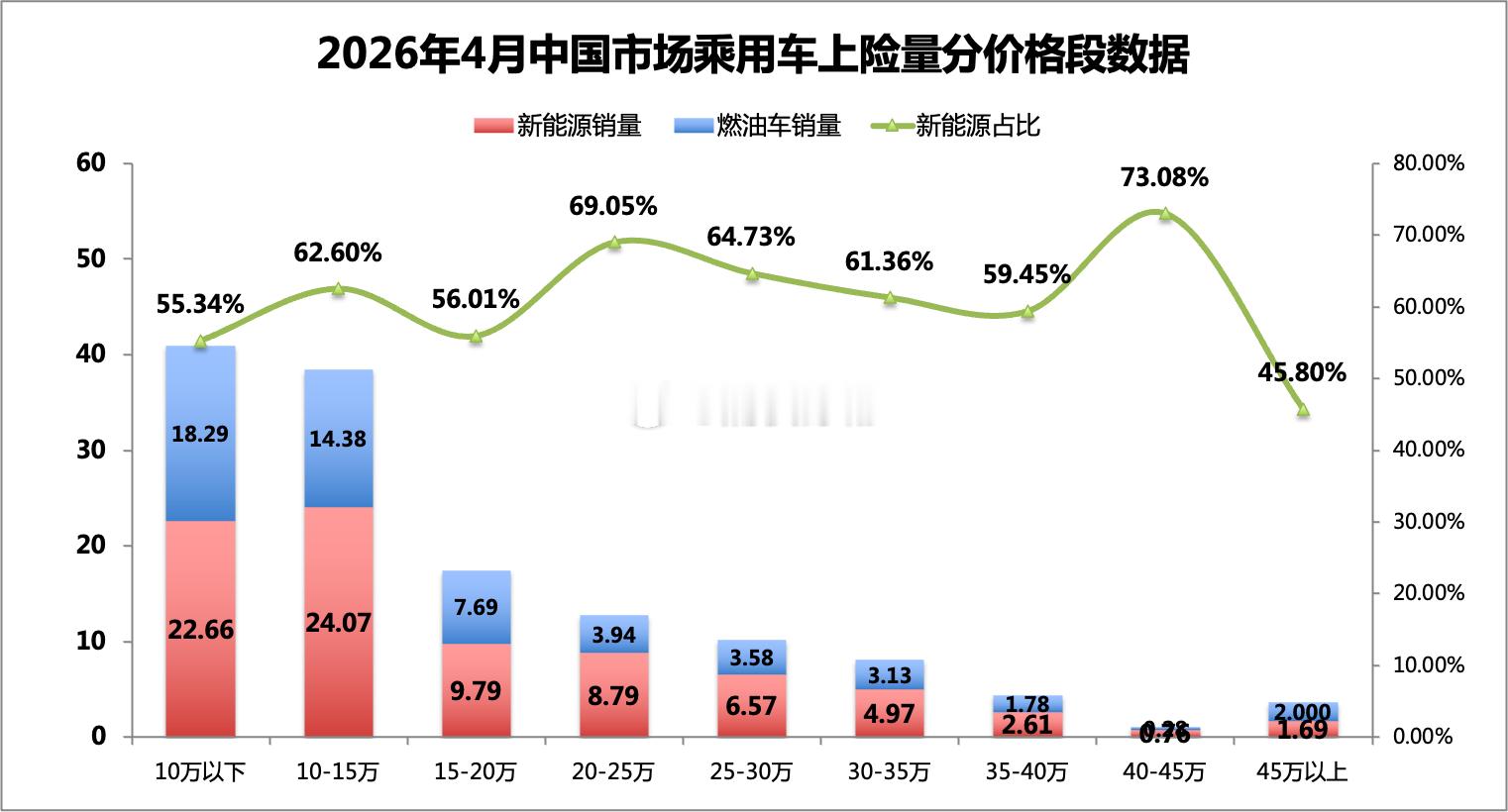26年4月分价位段的新能源渗透率太刺激了！1、渗透率最高的三个价位段：- 40-