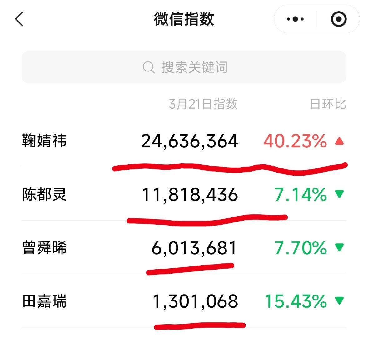 鞠婧祎月鳞绮纪预约近200万《月鳞绮纪》演员鞠婧祎，曾舜晞，陈都灵，田嘉瑞微指热