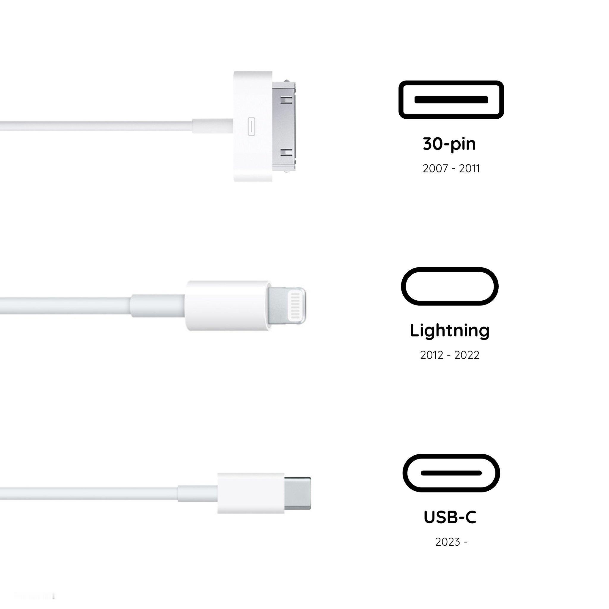 iPhone 充电端口的演变🔌你的 iPhone 有哪一款？ 