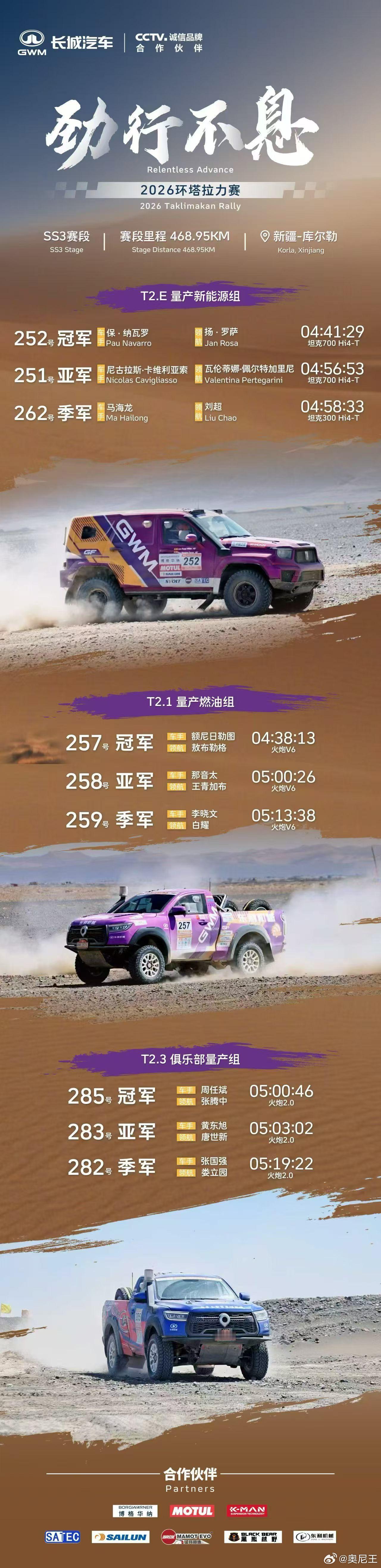 刚看完环塔SS3成绩单，468公里极限路况，长城直接把三大组别冠亚季军全包圆了！
